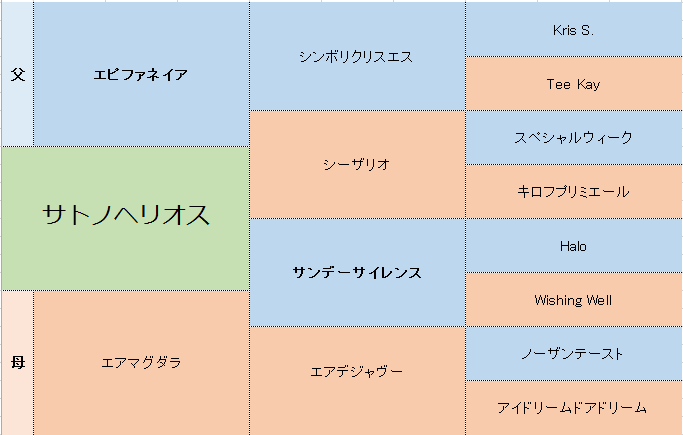 サトノヘリオスの分析 競馬分析 Com