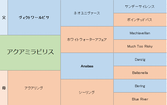 アクアミラビリスの三代血統表