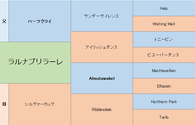 ラルナブリラーレの三代血統表