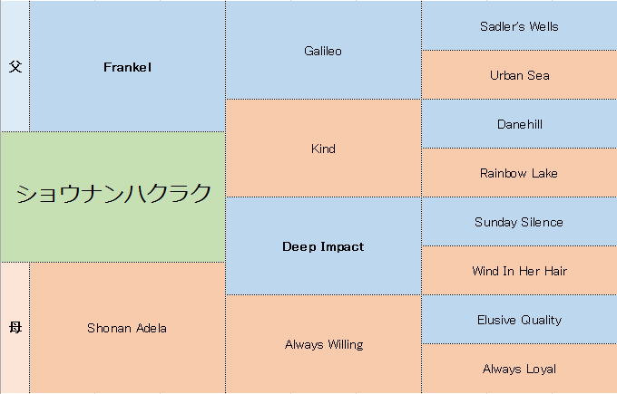 ショウナンハクラクの三代血統表