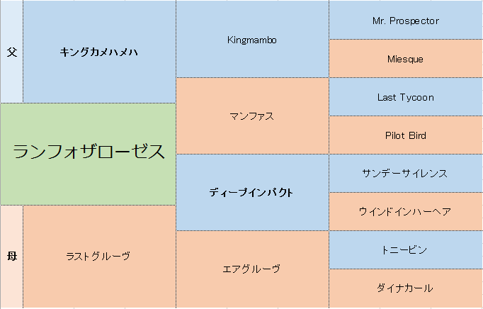 ランフォザローゼスの三代血統表