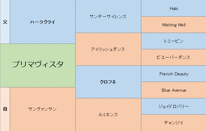 プリマヴィスタの三代血統表