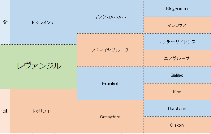 レヴァンジルの三代血統表