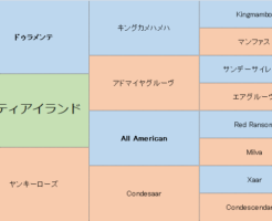 リバティアイランドの三代血統表