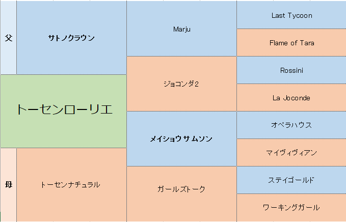 トーセンローリエの三代血統表