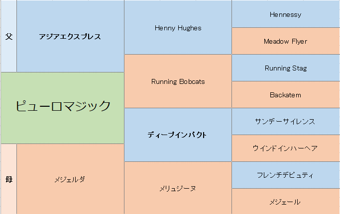 ピューロマジックの三代血統表