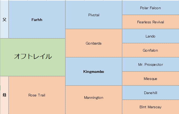 オフトレイルの三代血統表