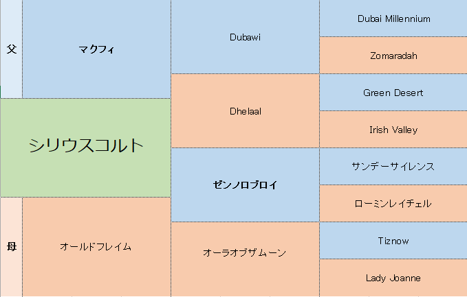 シリウスコルトの三代血統表