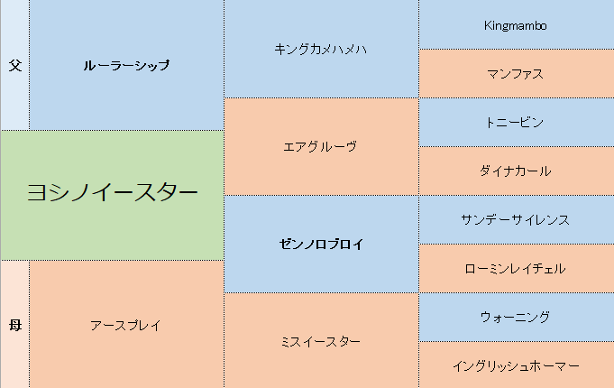 ヨシノイースターの三代血統表