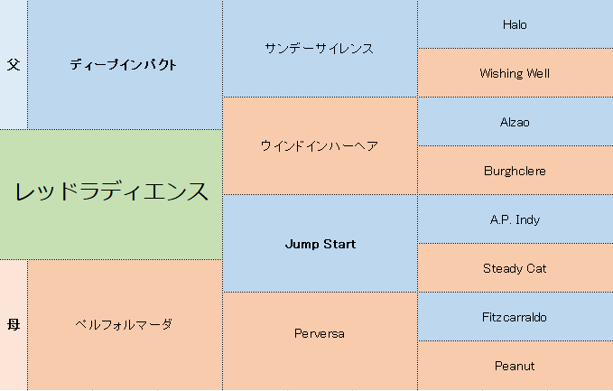 レッドラディエンスの三代血統表