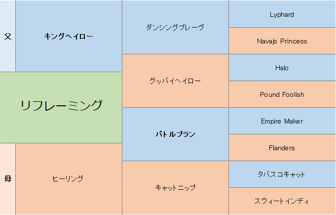 リフレーミングの三代血統表