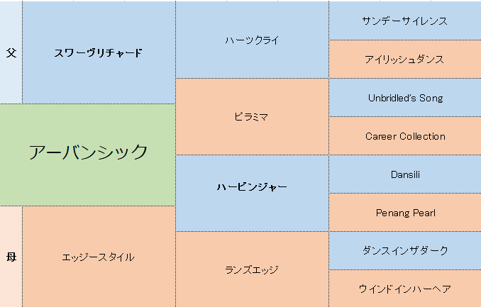 アーバンシックの三代血統表