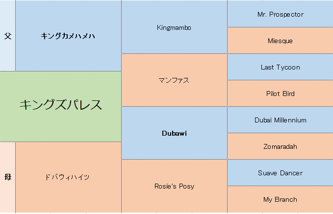 キングズパレスの三代血統表