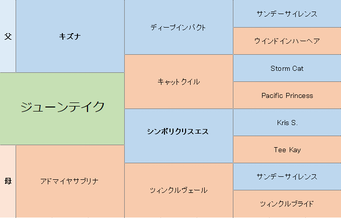 ジューンテイクの三代血統表