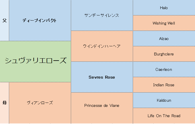 シュヴァリエローズの三代血統表