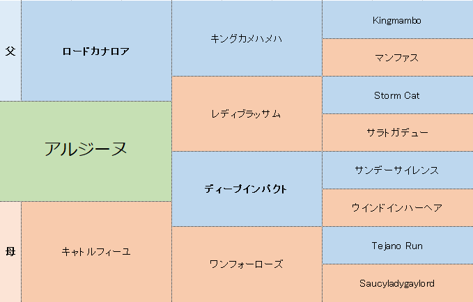 アルジーヌの三代血統表