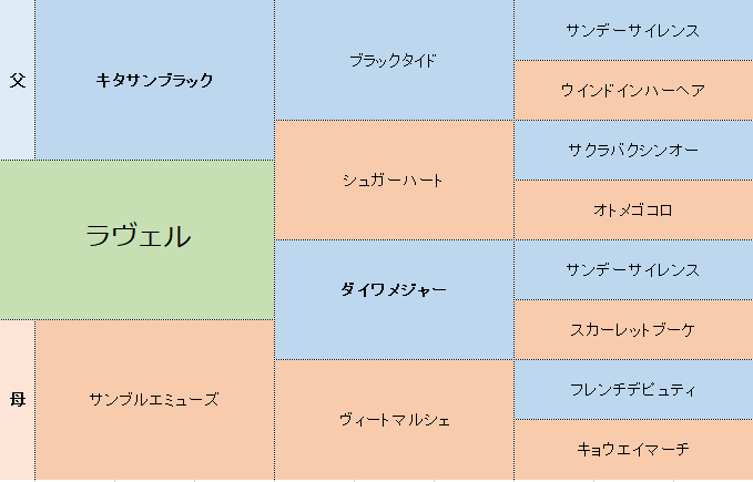 ラヴェルの三代血統表